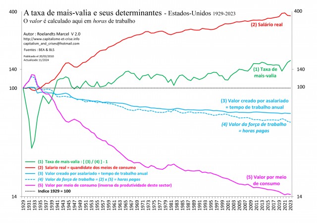 [Port] - EU 1929-2023 - Taux de plus-value et ses déterminants